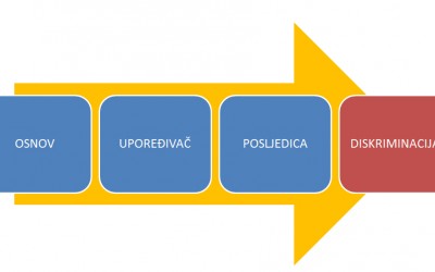 Prepoznajte diskriminaciju na osnovu spola