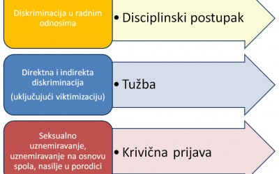 Zaštitite se od diskriminacije